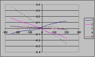 Zernike coefficients via applied voltage measured for 1st electrode